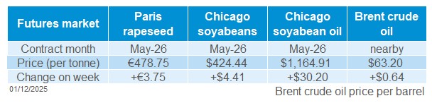 Oilseeds futures 01 12 2025